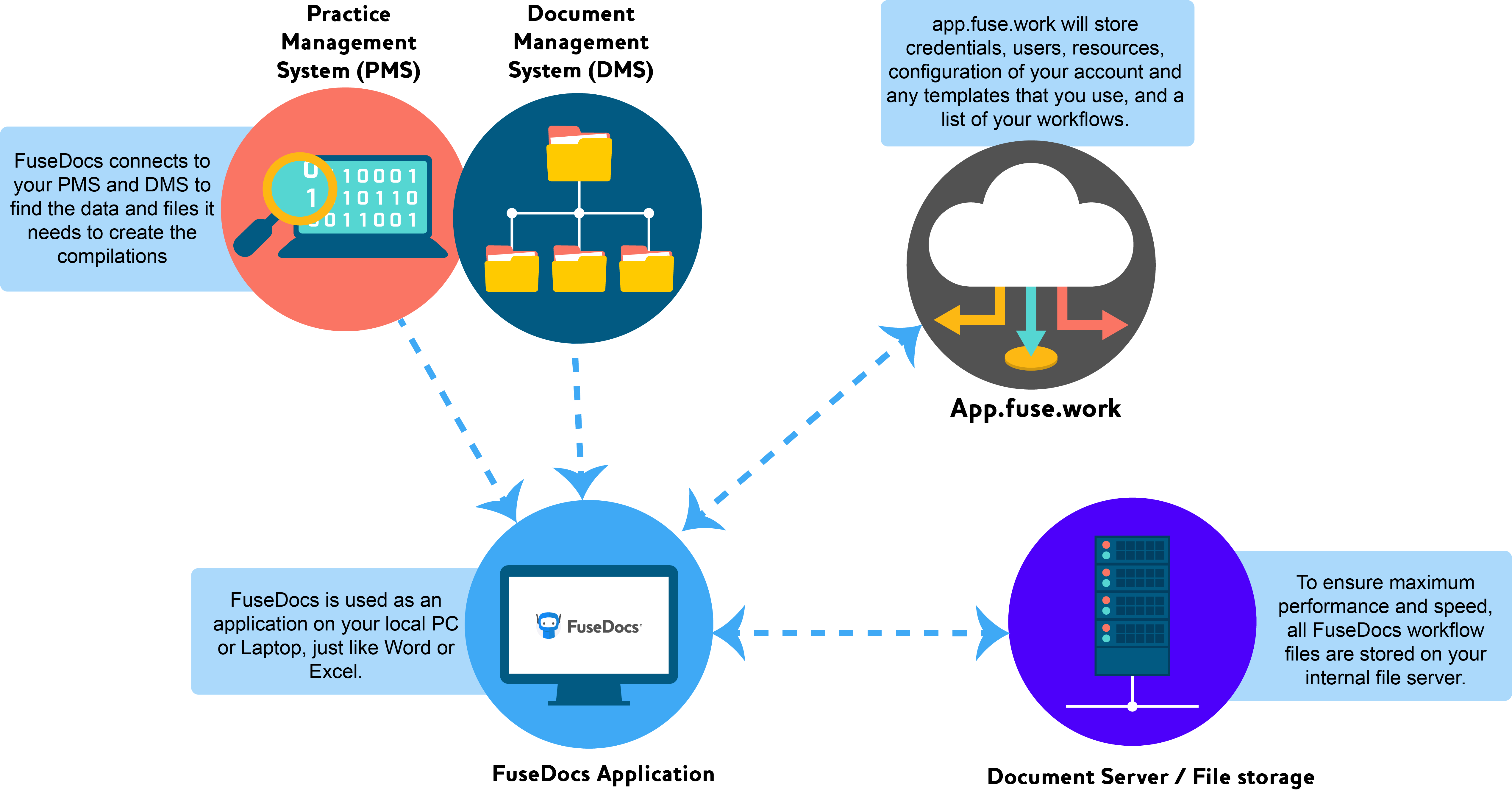 The FuseDocs Ecosystem